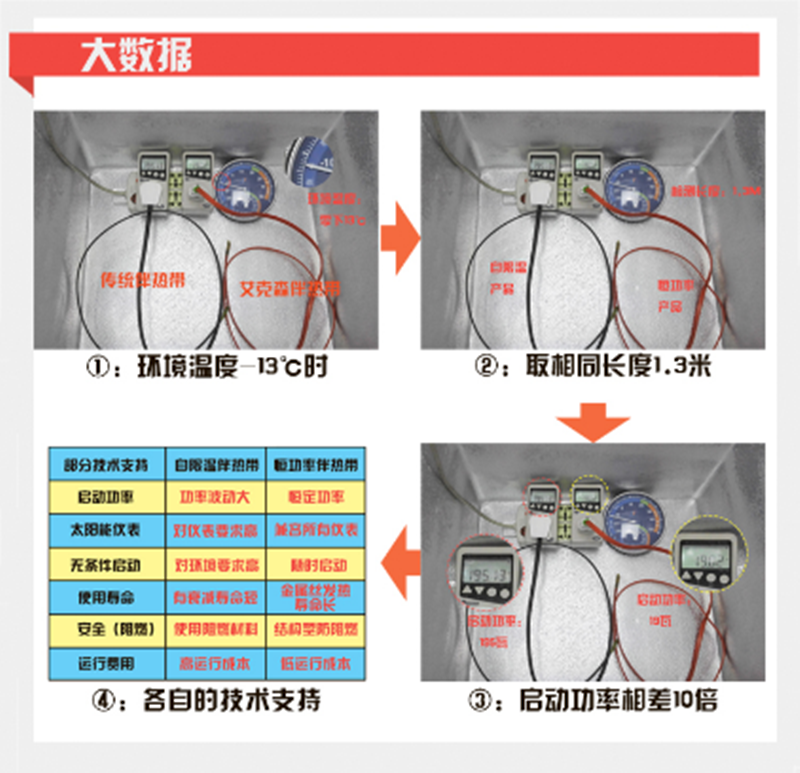 艾克森太陽(yáng)能電熱帶和市場(chǎng)上傳統(tǒng)太陽(yáng)能電熱帶實(shí)驗(yàn)對(duì)比