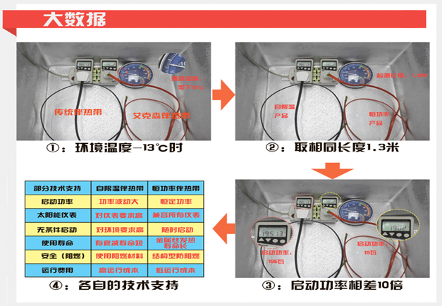 艾克森電伴熱帶與傳統(tǒng)電伴熱帶實驗對比